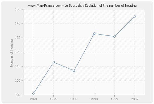 Le Bourdeix : Evolution of the number of housing